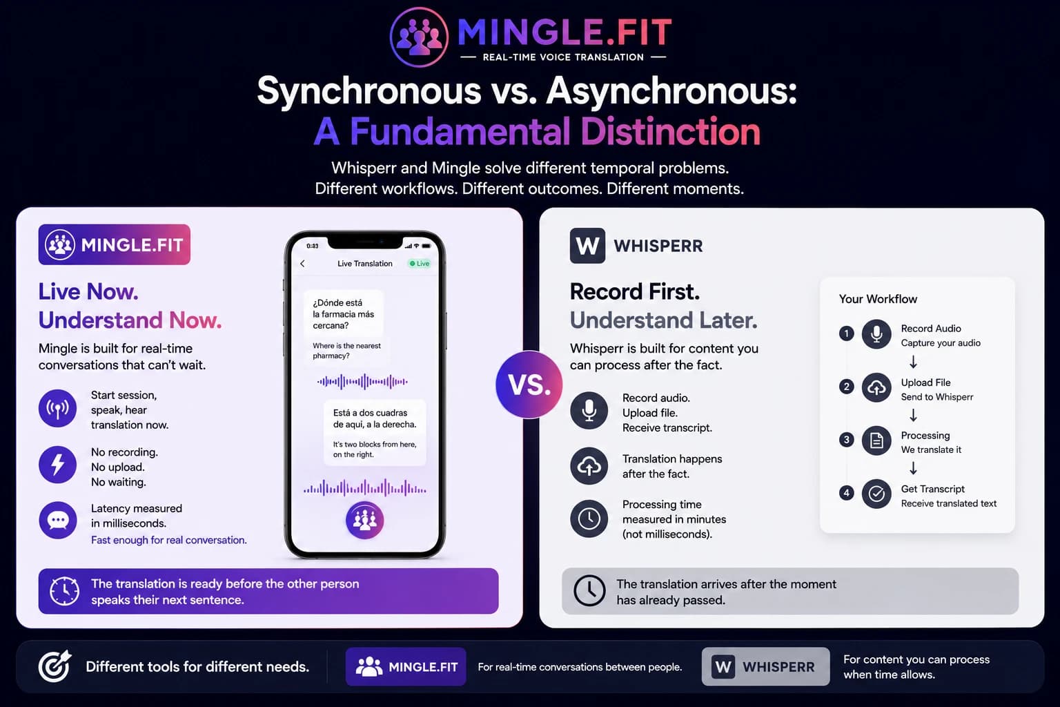 Both are live translators — the difference is where they live